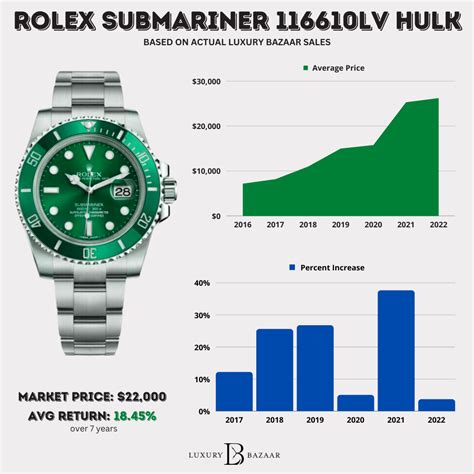 rolex hulk price chart|rolex submariner hulk retail price.